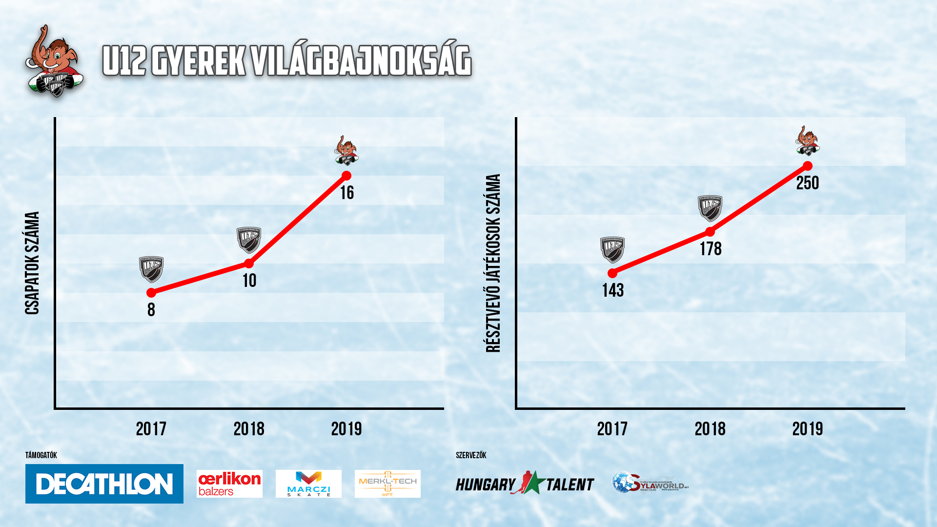 Miért lesz két helyszínen az U12-es Gyerek Világbajnokság